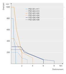 Leistungskennlinie der PSD Direktantriebe